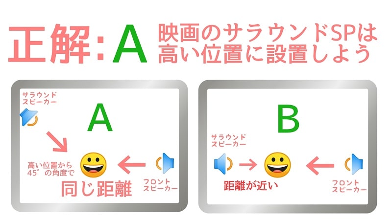 サラウンドスピーカーは高い位置に設置